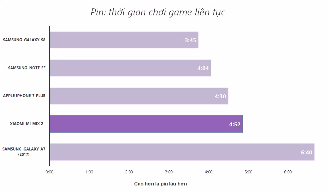 Thời gian chơi game giả lập trên phần mềm GFXBench, cũng tính từ lúc pin đầy đến khi còn 10%. Thời gian chơi game giả lập trên phần mềm GFXBench, cũng tính từ lúc pin đầy đến khi còn 10%.