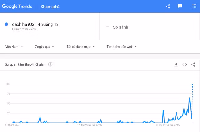Từ khóa "cách hạ iOS 14 xuống 13" lọt top tìm kiếm thịnh hành trên Google Trends vào chiều tối 17/9 cho đến ngày hôm sau, chứng tỏ sự không hài lòng của người dùng về bản cập nhật mới này.
