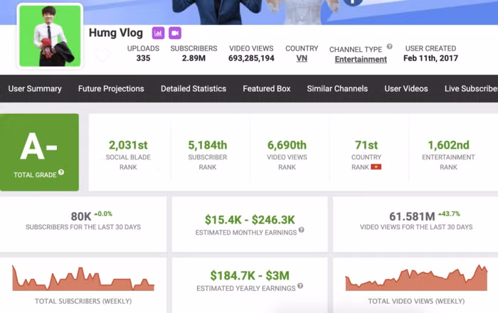 Theo ước tính từ SocialBlade, chuyên trang thống kê độc lập uy tín nhất thế giới về các nền tảng mạng xã hội, kênh Hưng Vlog của con trai Bà Tân Vlog có thể kiếm được số tiền từ 15.400 - 246.300 USD/tháng (khoảng 356 triệu - 5,7 tỷ đồng).