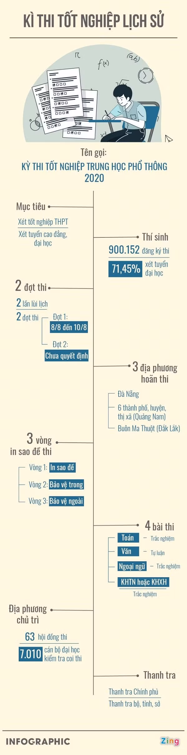 Thi tot nghiep THPT 2020 trong dich COVID-19: Nhung con so dang chu y