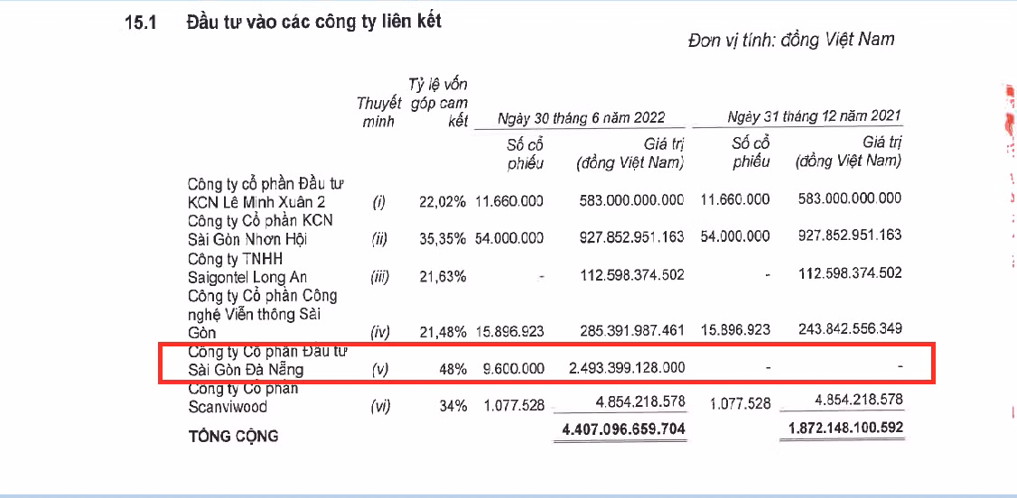 Khoản đầu tư của Kinh Bắc vào Công ty CP Đầu tư Sài Gòn Đà Nẵng.