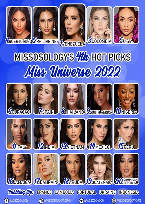 Chuyên trang sắc đẹp Missosology vừa đưa ra bảng dự đoán thứ 4 cuộc thi Miss Universe 2022 - Hoa hậu Hoàn vũ Thế giới 2022. Đại diện Việt Nam - Hoa hậu Ngọc Châu ở vị trí thứ 13. Ảnh: Missosology