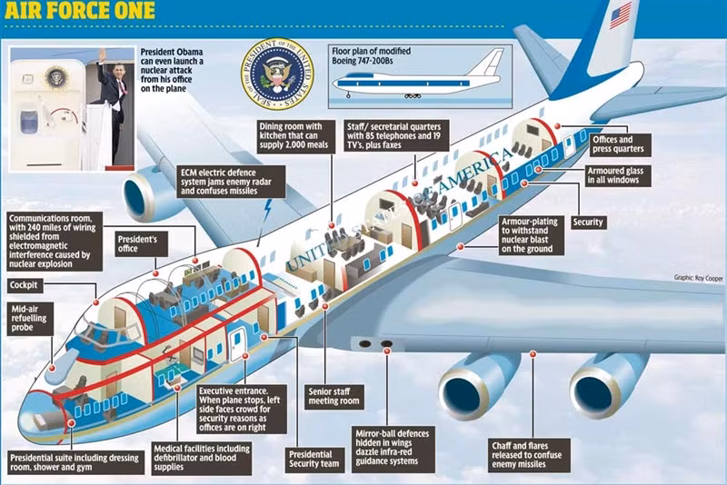 Đây là hệ thống phòng thủ mới thay thế cho hệ thống VC-137C của chuyên cơ cũ Boeing 707-320B chuyên chở tổng thống Mỹ trước đó.