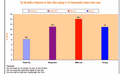 Tỷ lệ thiếu Vitamin A tiền lâm sàng. Nguồn: Viện Dinh dưỡng quốc gia. Tỷ lệ thiếu Vitamin A tiền lâm sàng. Nguồn: Viện Dinh dưỡng quốc gia.