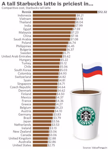 Người ta nghĩ một cốc cà phê Starbucks ở Mỹ rất đắt. Tuy nhiên, sự thật thì uống cà phê ở Nga mới là đắt nhất.
