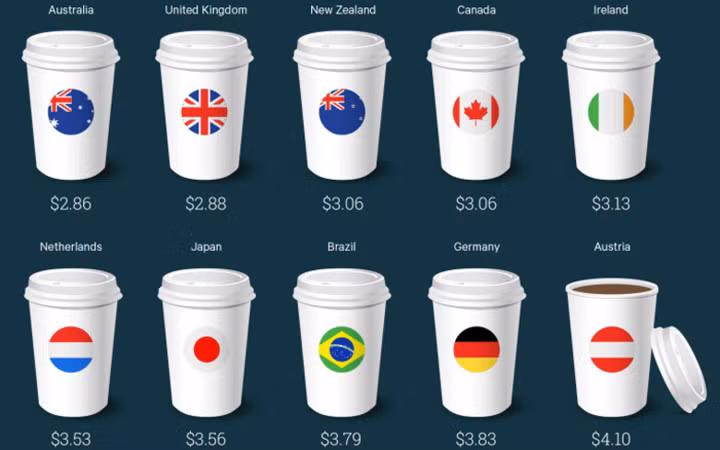 Giá một cốc cà phê Starbucks ở Việt Nam là 8,18 USD, gấp gần 3 lần ở Mỹ.