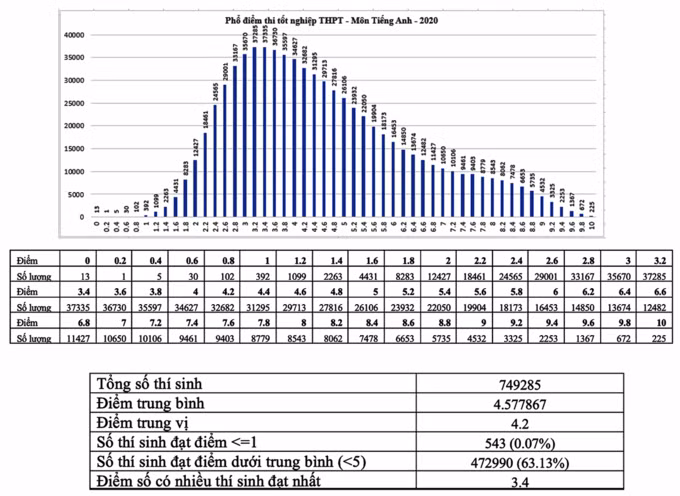 Thi tot nghiep THPT nam 2020: Tieng Anh co diem thi thap nhat