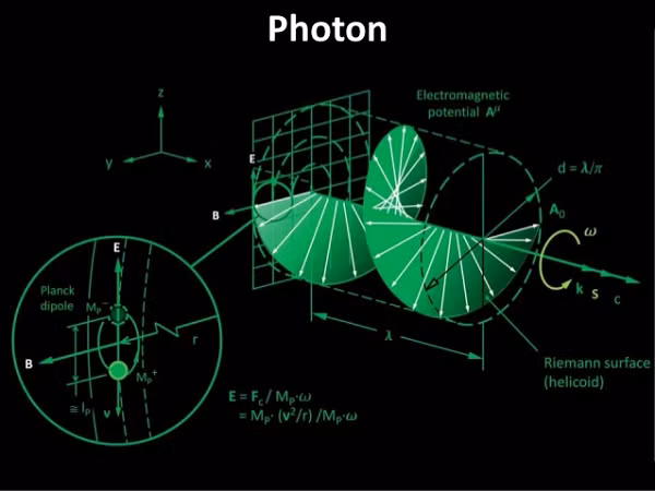 Photon: Photon là hạt cơ bản, đồng thời là hạt lượng tử trường điện từ và ánh sáng cũng như mọi dạng bức xạ điện từ khác. Photon không có khối lượng và nó có thể di chuyển với tốc độ của ánh sáng.