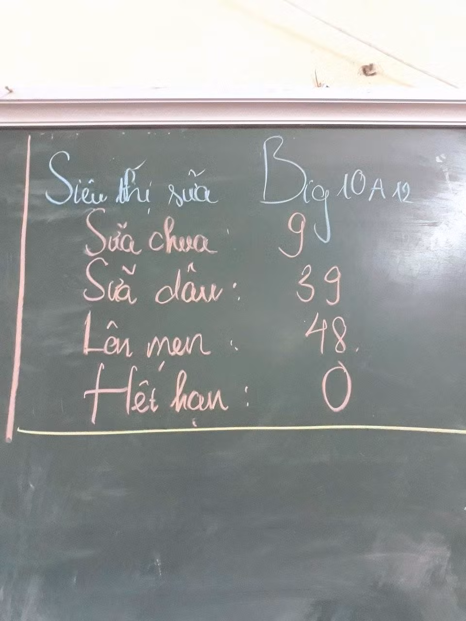 Tuy nhiên thời gian gần đây, học sinh đã nghĩa ra cách viết sĩ số hài hước, độc đáo và gây "lú" cho người đọc đã khiến cộng đồng mạng rần rần bàn tán.
