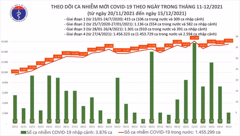 Ngày 15/12: Có 15.527 ca COVID-19, Hà Nội vượt mốc 1.000 ca/ngày Ngay 15/12: Co 15.527 ca COVID-19, Ha Noi vuot moc 1.000 ca/ngay