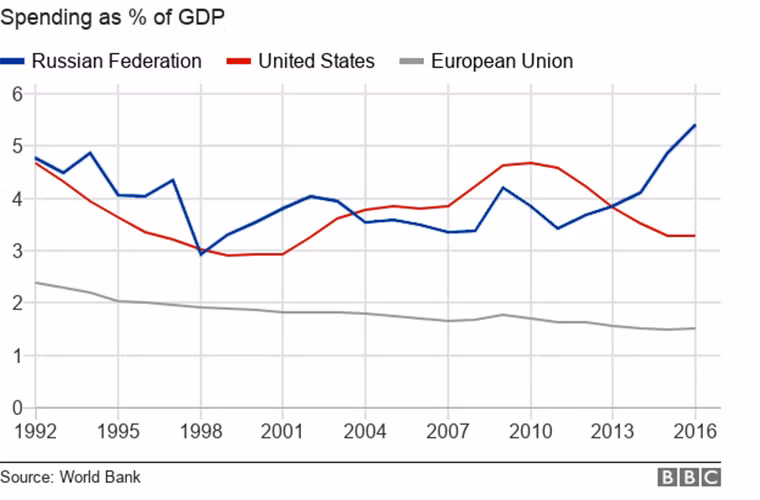 10. Chi tiêu quốc phòng của ông Putin đang lớn hơn bao giờ hết. Ảnh: Ngân sách quốc phòng tính theo % GDP của Nga từ năm 1992 - 2016.