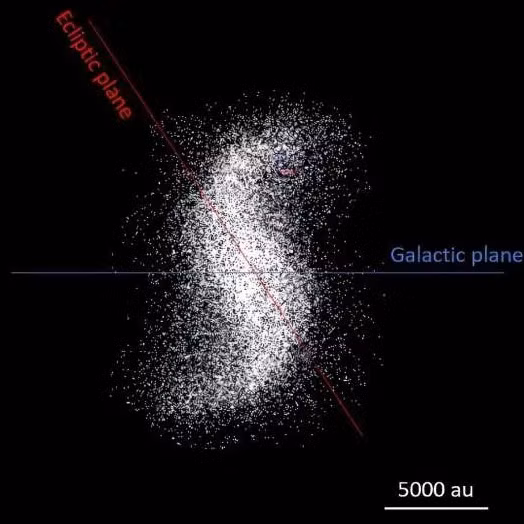 Siêu máy tính Pleiades của NASA đã mô phỏng Oort Cloud và bất ngờ phát hiện một cấu trúc xoắn ốc khổng lồ ở rìa hệ Mặt Trời, giống như một phiên bản thu nhỏ của dải Ngân Hà. (Ảnh: Nesvorný và cộng sự)