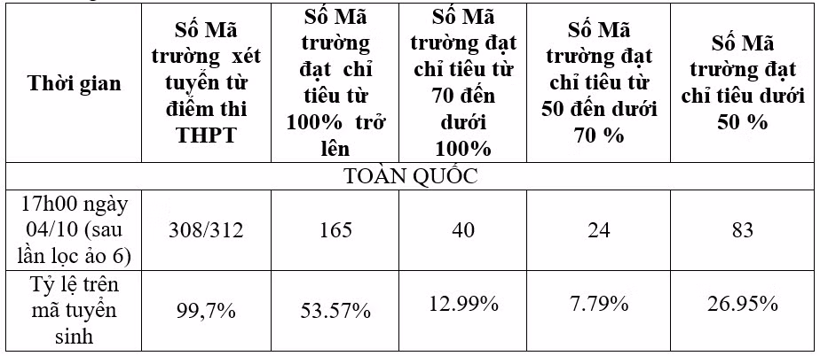 Nhieu truong dai hoc xet tuyen bo sung tu ngay 15/10