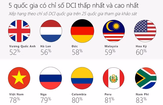 Microsoft: Viet Nam trong top 5 the gioi kem van minh tren Internet
