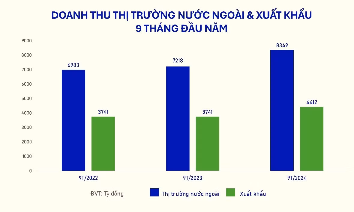 VINAMILK quý 3/2024:doanh thu nội địa nỗ lực “vượt” bão YAGI VINAMILK quy 3/2024:doanh thu noi dia no luc “vuot” bao YAGI