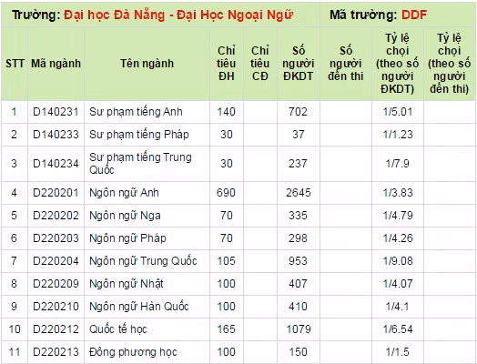 Ty le choi nam 2014 Dai hoc Ngoai Ngu Da Nang