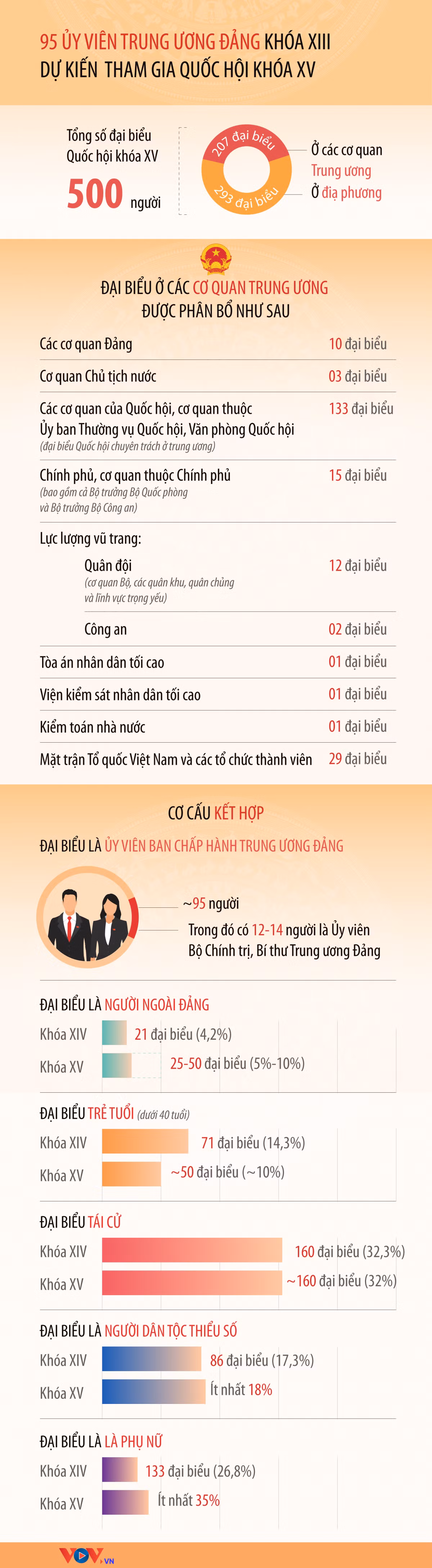 95 Uy vien Trung uong Dang khoa XIII du kien tham gia Quoc hoi khoa XV