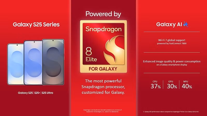 Cuối cùng, Sức mạnh của dòng Galaxy S25 đến từ vi xử lý Qualcomm Snapdragon 8 Elite được tùy biến riêng. Samsung khẳng định chip này vượt trội so với các điện thoại Android khác, với hiệu năng NPU tăng 40%, CPU tăng 37% và GPU tăng 30% so với Galaxy S24 Ultra.