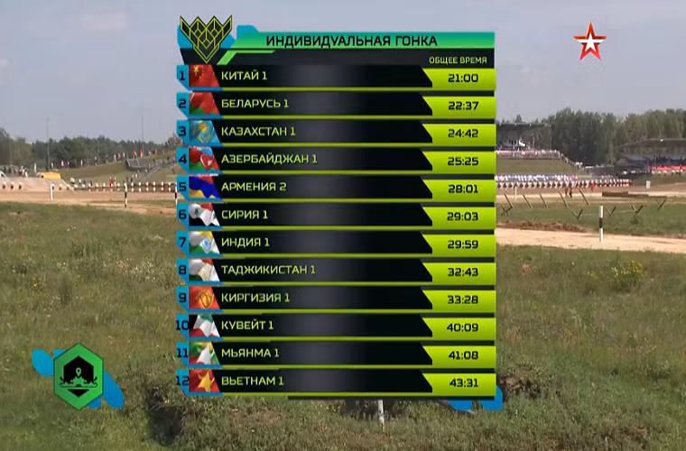Theo kết quả mới nhất được ban tổ chức Tank Biathlon 2018 cập nhật thì đội tuyển Việt Nam đang xếp hạng 12 trong tổng số 23 đội tuyển tham dự giải đấu lần này với thành tích 43 phút 31 giây trong ngày thi đấu thứ 2. Nguồn ảnh: tvzvezda.ru.
