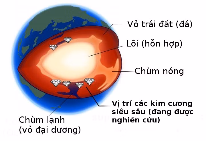 Bi mat trong long Trai dat tu cac loai kim cuong “sieu sau“