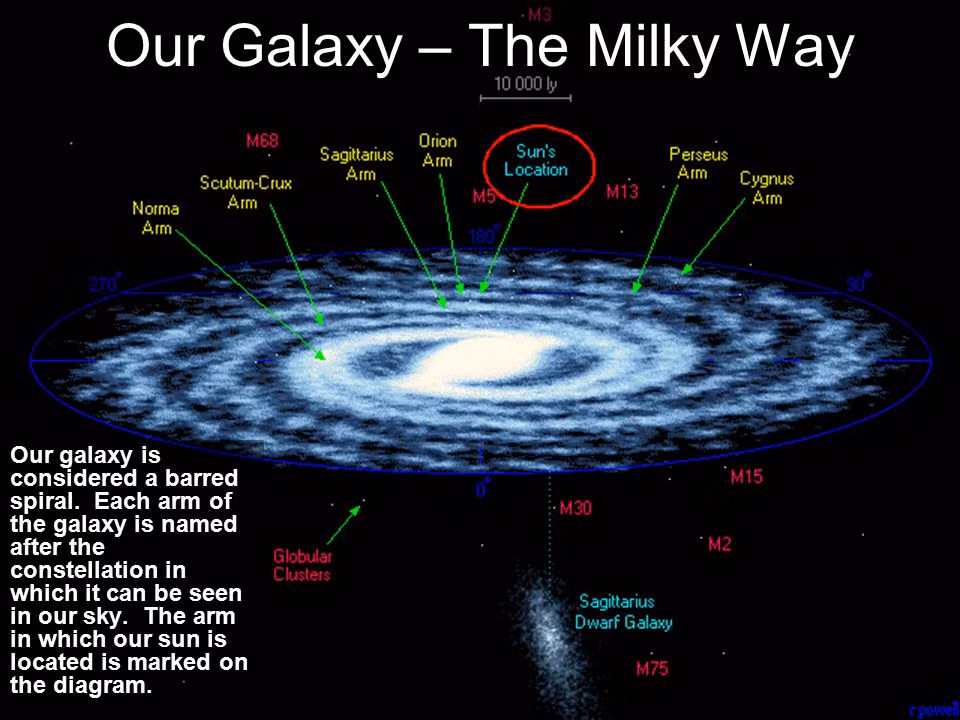 Milky Way là thiên hà chứa mặt trời và trái đất của chúng ta, ngôi nhà chung của khoảng 400 triệu ngôi sao và 100 tỉ hành tinh. Ảnh: www.tes.com