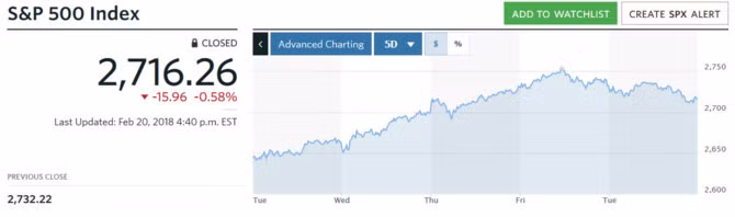 Biến động của chỉ số S&P 500 trong 5 phiên gần nhất. Biểu đồ: MarketWatch
