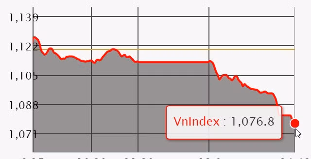 Sau phiên hồi phục cuối tuần trước, thị trường chứng khoán Việt ngày 23/4 đối mặt với phiên giảm sâu thứ 2 trong thời gian ngắn khi chỉ số Vn-Index mất hơn 43 điểm, còn 1.076,78 điểm. Ảnh: TheLEADER.