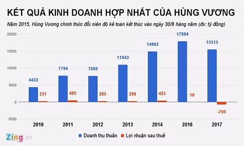 Nguyên nhân thứ hai là chi phí lãi vay cùng áp lực tài chính từ các dự án đầu tư dở dang.