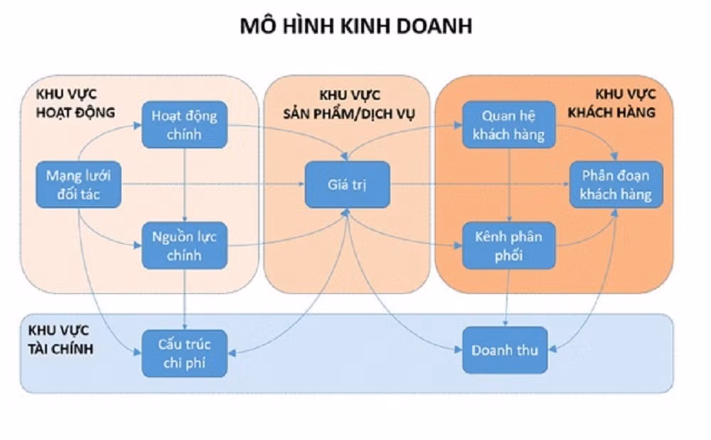 Phân biệt Mô hình kinh doanh, Kế hoạch kinh doanh, Mô hình doanh thu Phan biet Mo hinh kinh doanh, Ke hoach kinh doanh, Mo hinh doanh thu