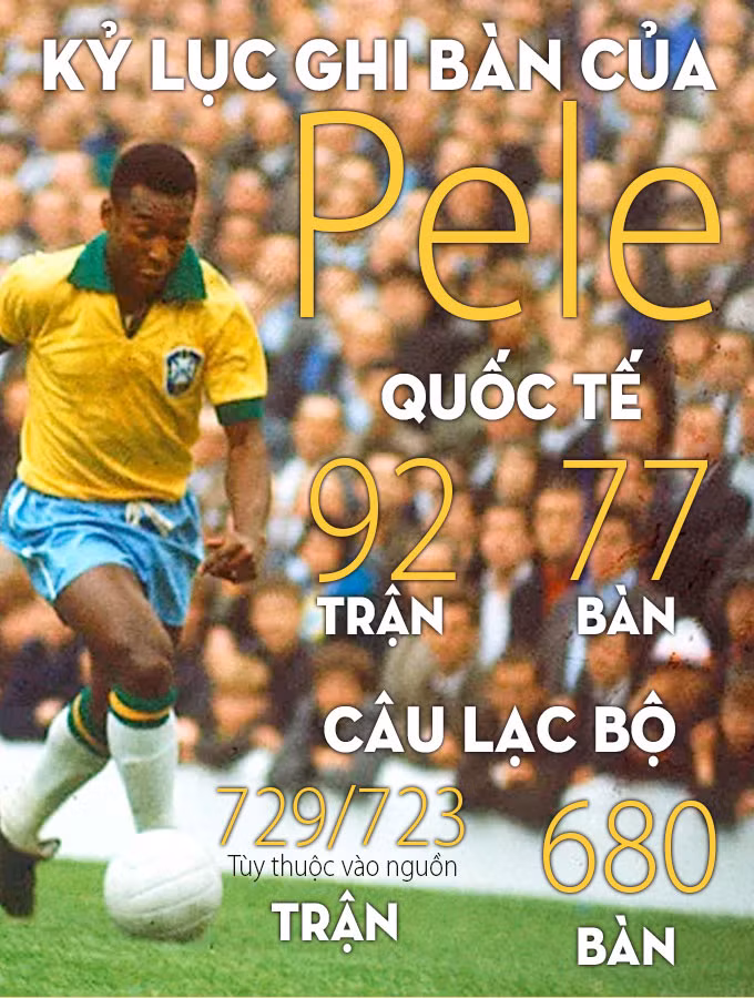 Trên thực tế, vua bóng đá Pele vẫn là cầu thủ bóng đá duy nhất cho đến nay ghi bàn tại World Cup trước khi bước sang tuổi 18. Bên cạnh 14 bàn thắng, Pele còn có 10 pha kiến tạo tại World Cup - nhiều nhất trong lịch sử giải đấu.