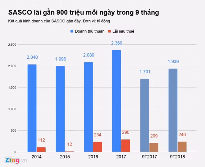 Cong ty ong Johnathan Hanh Nguyen lai gan 900 trieu moi ngay