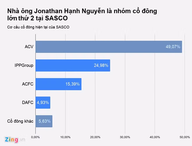 Cong ty ong Johnathan Hanh Nguyen lai gan 900 trieu moi ngay-Hinh-2
