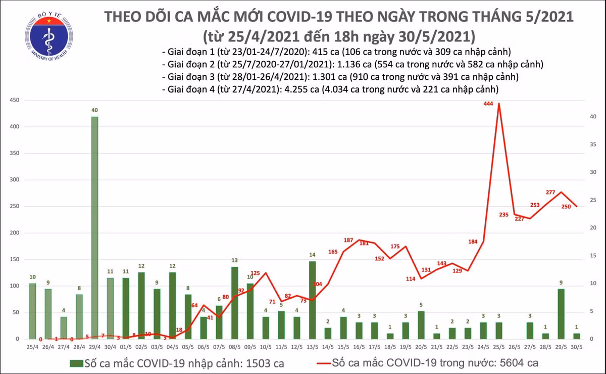 Toi 30/5: Co 142 ca mac COVID-19 trong nuoc, rieng TPHCM 49 ca