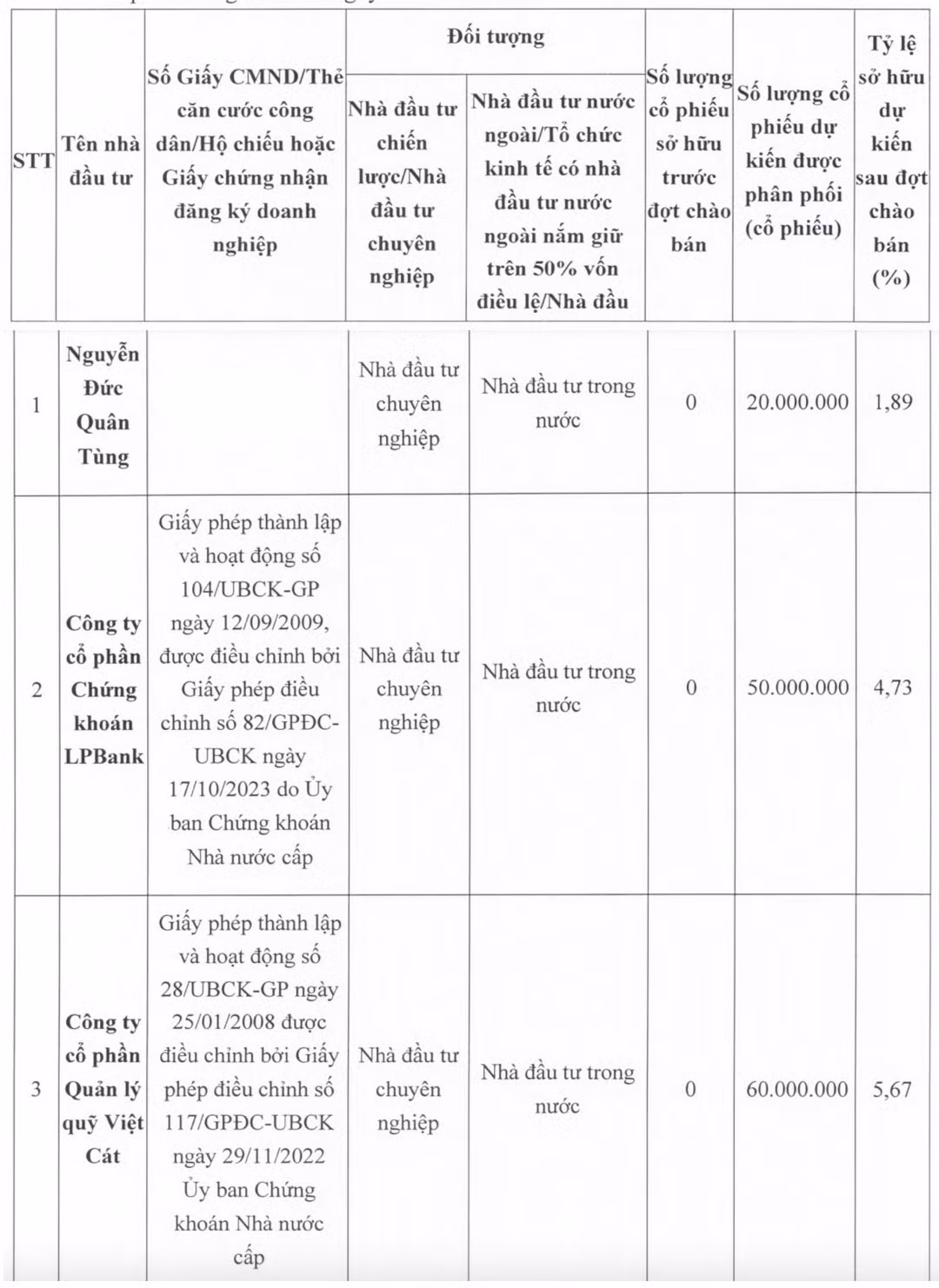Biết gì về Cty Quỹ Việt Cát mua 60 triệu cổ phiếu HAG? Biet gi ve Cty Quy Viet Cat mua 60 trieu co phieu HAG?