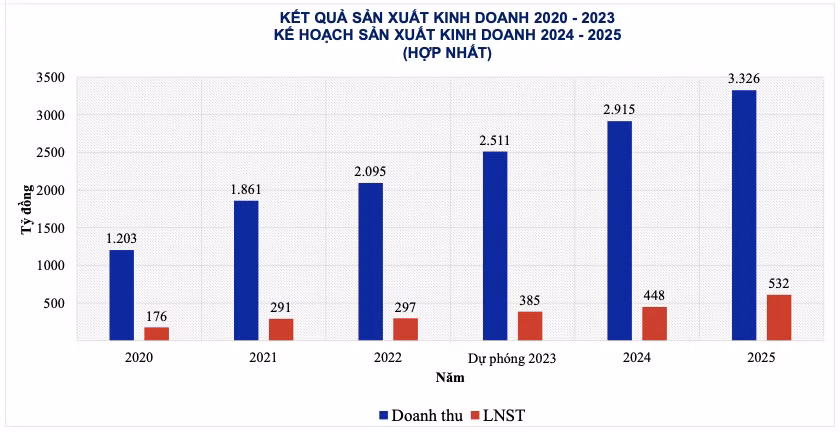Deo Ca dat ke hoach 2025 lai 532 ty dong, he lo loat du an khung-Hinh-2