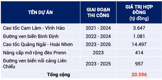 Deo Ca dat ke hoach 2025 lai 532 ty dong, he lo loat du an khung-Hinh-3