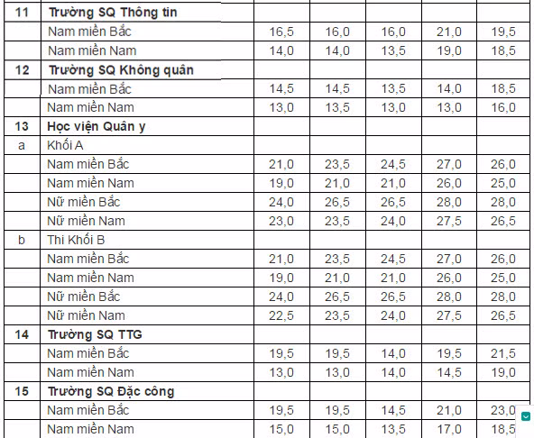 Bang diem chuan vao cac truong quan su tu nam 2010-2014-Hinh-3