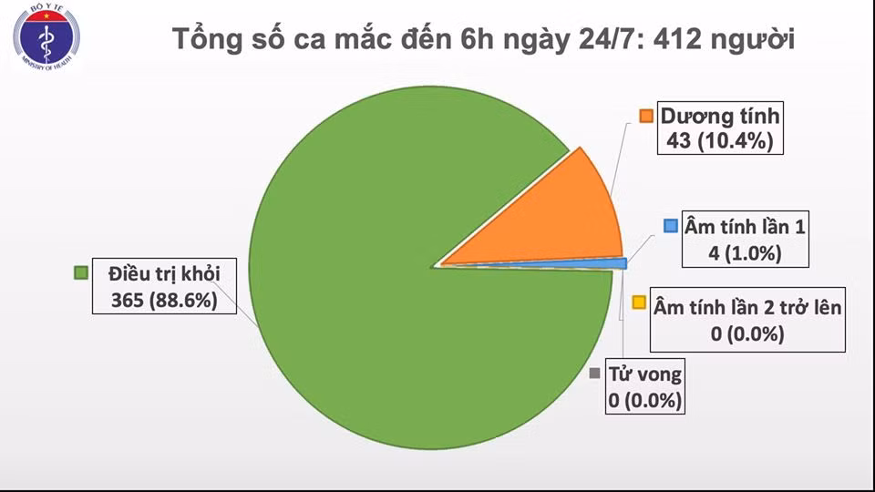 Việt Nam bước sang ngày thứ 99 không có ca lây nhiễm COVID-19 trong cộng đồng - Hình 2 Viet Nam buoc sang ngay thu 99 khong co ca lay nhiem COVID-19 trong cong dong-Hinh-2