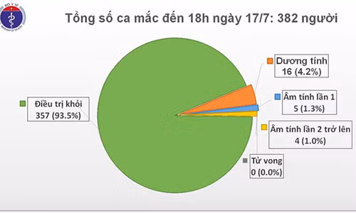 Them 1 chuyen gia nguoi Nga mac COVID-19, Viet Nam co 382 ca benh