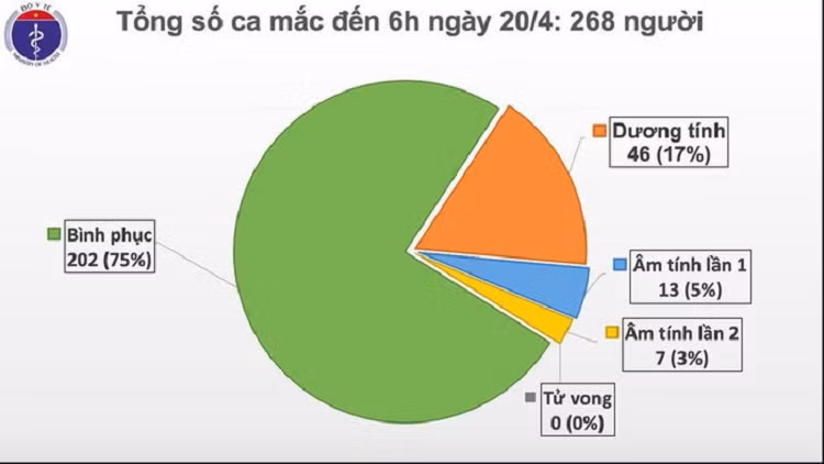 Lần đầu tiên trong hơn 1 tháng qua, 4 ngày liên tục, Việt Nam không có ca mắc mới COVID-19 Lan dau tien trong hon 1 thang qua, 4 ngay lien tuc, Viet Nam khong co ca mac moi COVID-19