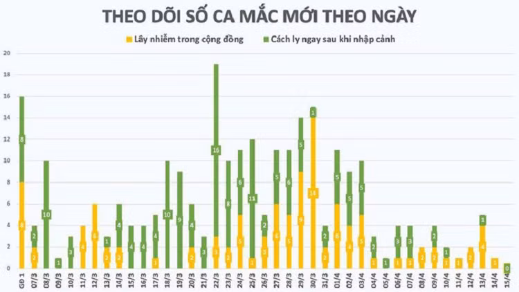 Chi tiết bệnh nhân COVID-19 mới tại ổ dịch Hạ Lôi- Mê Linh, Việt Nam tổng 267 ca bệnh - Hình 3 Chi tiet benh nhan COVID-19 moi tai o dich Ha Loi- Me Linh, Viet Nam tong 267 ca benh-Hinh-3