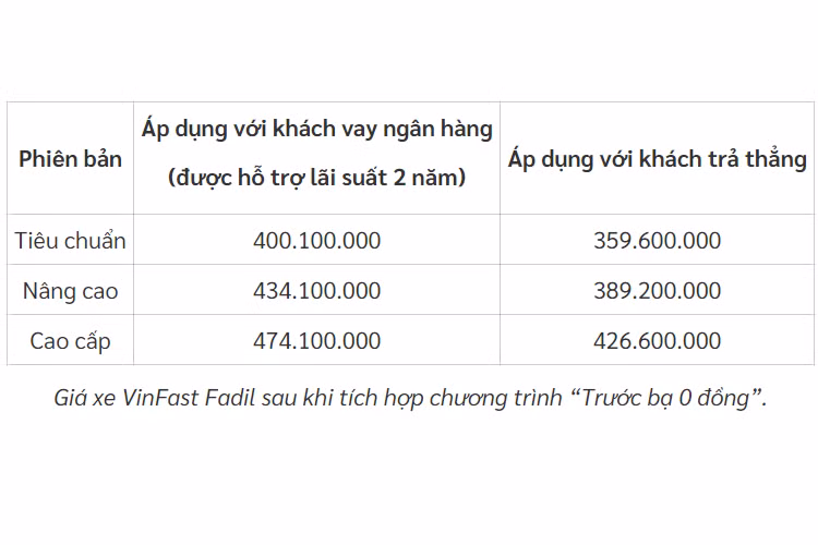 VinFast keo dai “truoc ba 0 dong” cho Fadil den het thang 2/2020-Hinh-2