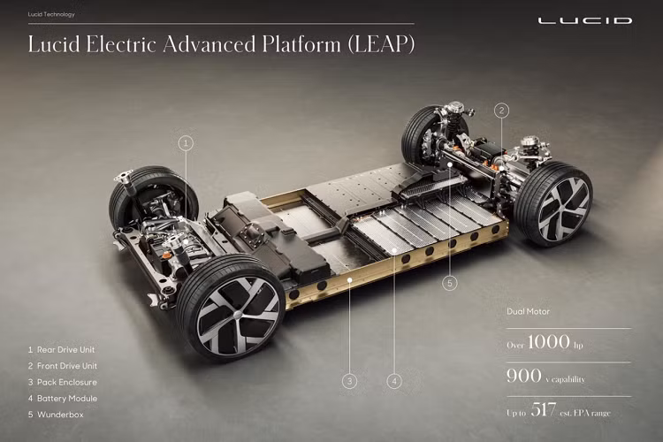 Với sức mạnh này, Lucid Air trở thành mẫu sedan chạy điện duy nhất trên thị trường có thể hoàn thành quãng đường 400 m dưới 10 giây. Trong khi đó, Porsche Taycan Turbo S 2021 và Tesla Model S Performance lần lượt cần tới 10,7 giây và 10,4 giây.