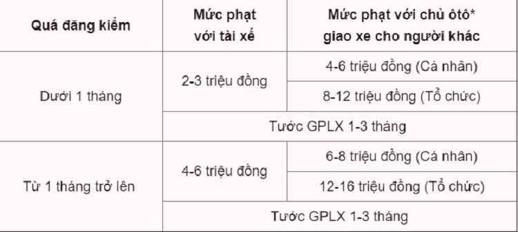 Xe oto qua han dang kiem, muc xu phat toi da ra sao?-Hinh-2