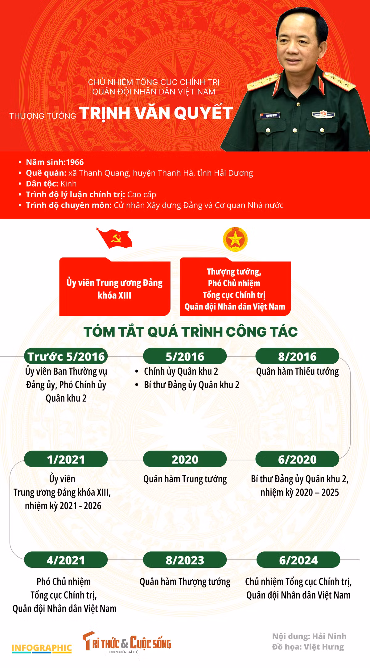 [INFOGRAPHIC] Su nghiep tan Chu nhiem Tong cuc Chinh tri Trinh Van Quyet