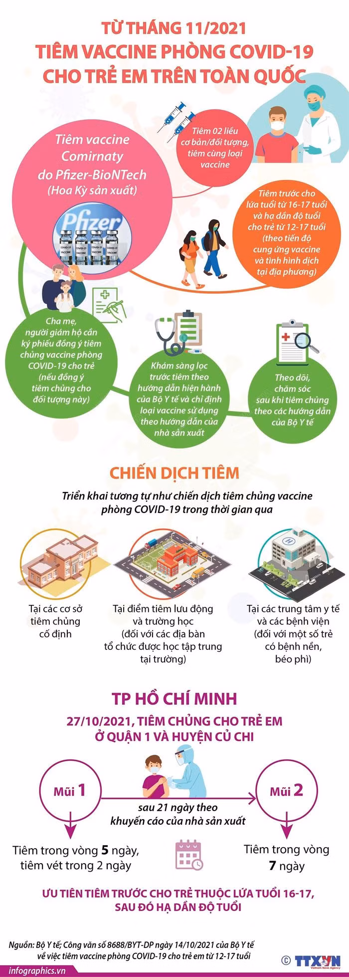 Tu thang 11/2021, tiem vaccine phong COVID-19 cho tre em tren toan quoc