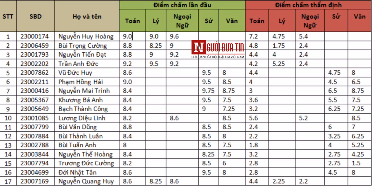 Quy chế thi THPTQG, Quy chế tuyển sinh ĐH, CĐ chính quy là pháp luật hiện hành. Thí sinh đã vi phạm pháp luật và từ đó ông Bùi Văn Thắng đã vi phạm Khoản 8, Điều 3, Quy định số 08-QĐ/TW của Ban Chấp hành Trung ương về trách nhiệm nêu gương của cán bộ đảng viên. UBKT Tỉnh uỷ yêu cầu: Ban Thường vụ Đảng ủy Khối các cơ quan tỉnh, Đảng ủy Sở GTVT chỉ đạo, hướng dẫn Chi bộ Kế hoạch - Tài chính trực thuộc Đảng bộ Sở GTVT thực hiện quy trình xem xét, thi hành kỷ luật đảng đối với ông Bùi Văn Thắng.