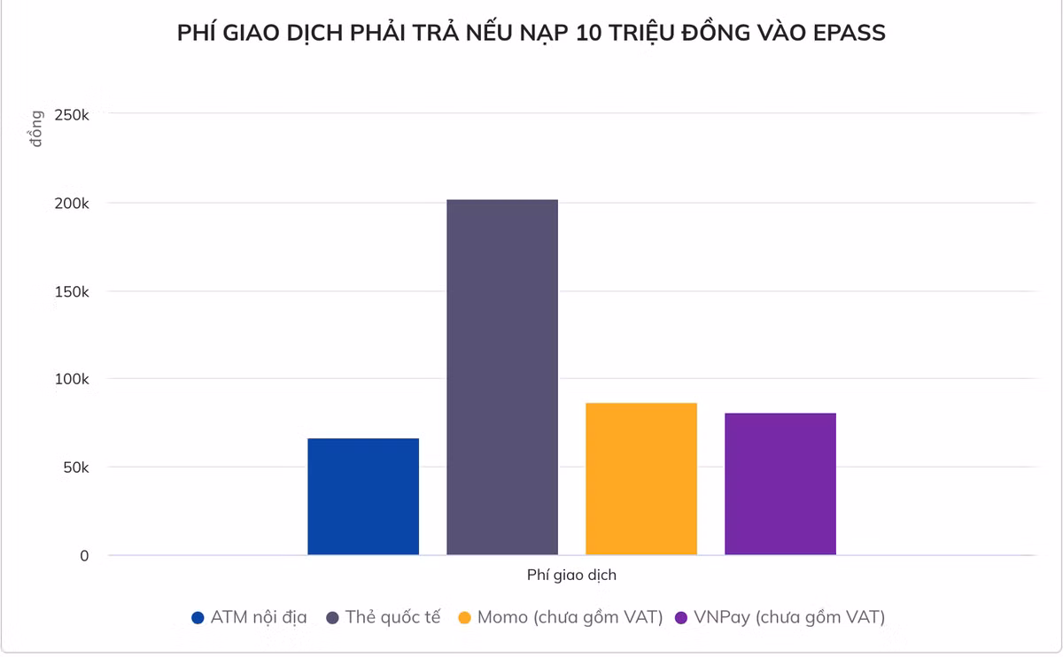 Mất hàng trăm nghìn tiền phí nếu muốn nạp tiền vào thẻ ETC - Hình 2 Mat hang tram nghin tien phi neu muon nap tien vao the ETC-Hinh-2