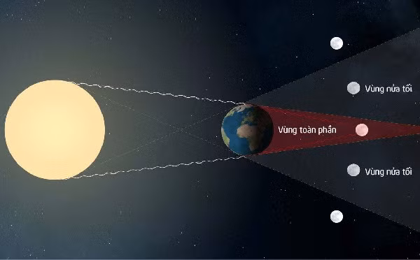 Nguyệt thực xảy ra khi Trái Đất di chuyển vào giữa Mặt Trăng và Mặt Trời. Khi đó, Trái Đất sẽ đổ bóng lên Mặt Trăng.