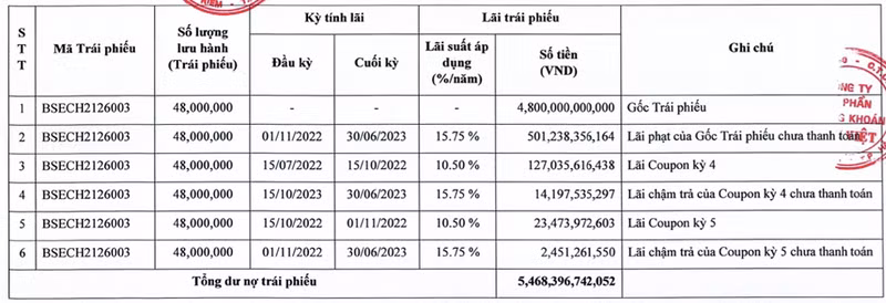 Chậm thanh toán trái phiếu, không công bố thông tin... Bông Sen Corp làm ăn sao? - Hình 2 Cham thanh toan trai phieu, khong cong bo thong tin... Bong Sen Corp lam an sao?-Hinh-2